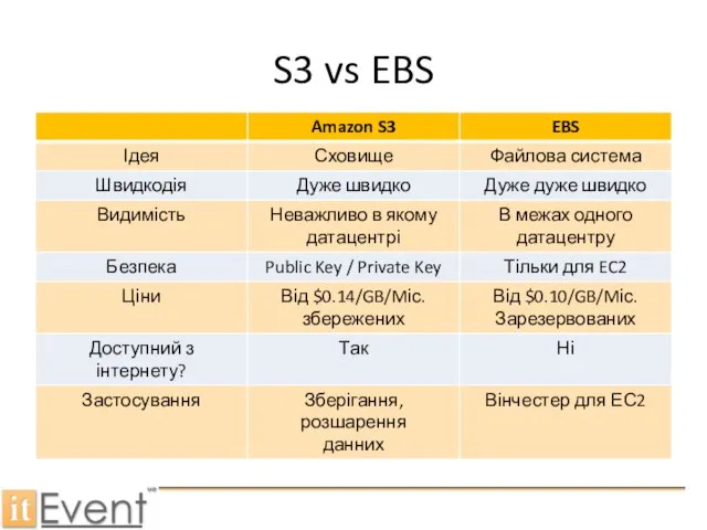 S3 vs EBS