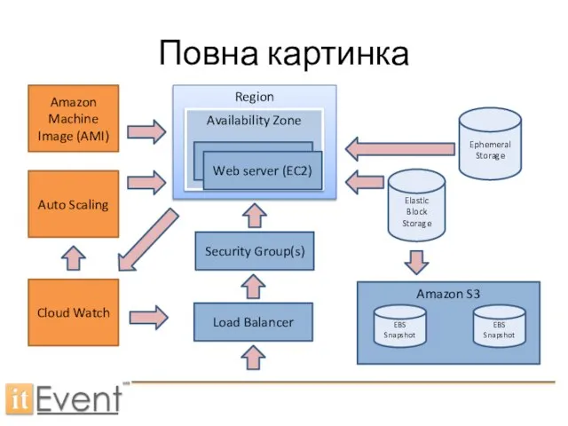 Повна картинка Region Availability Zone Web server (EC2) Load Balancer Security