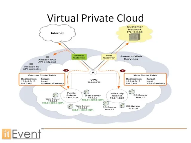 Virtual Private Cloud