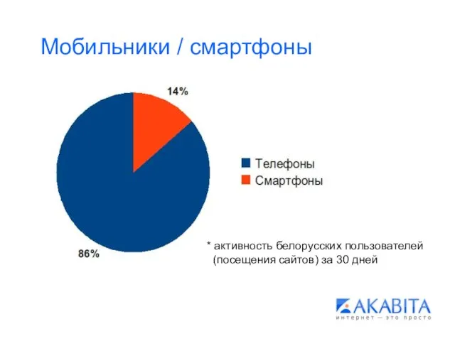 Мобильники / смартфоны * активность белорусских пользователей (посещения сайтов) за 30 дней