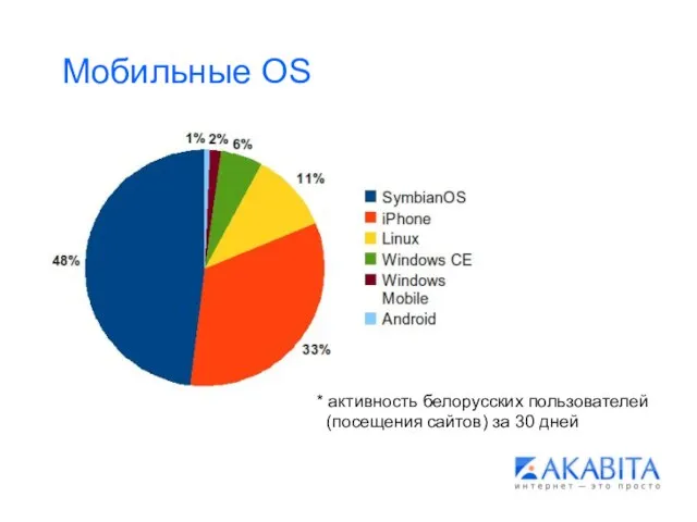 Мобильные OS * активность белорусских пользователей (посещения сайтов) за 30 дней