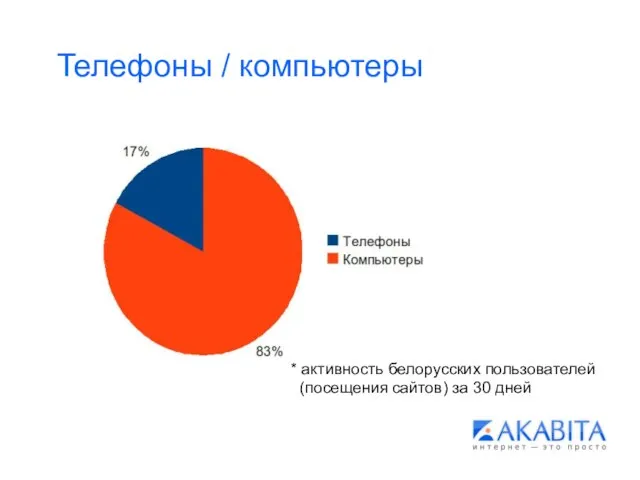 Телефоны / компьютеры * активность белорусских пользователей (посещения сайтов) за 30 дней
