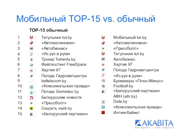 Мобильный TOP-15 vs. обычный Титульная tut.by «Автомалиновка» «Автобизнес» «Из рук в