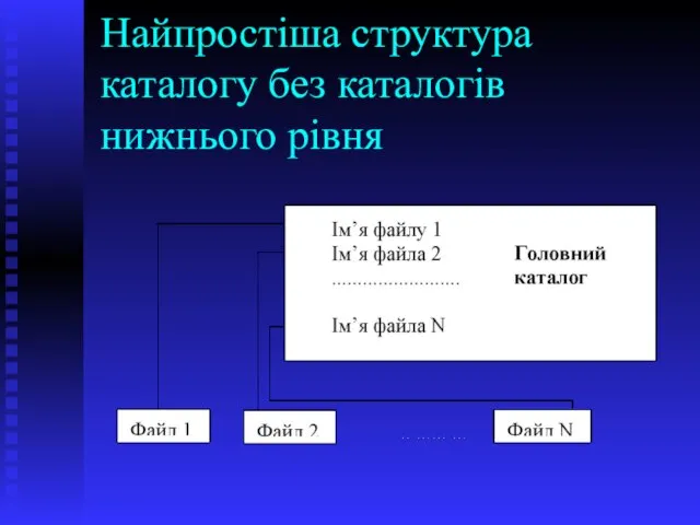 Найпростіша структура каталогу без каталогів нижнього рівня