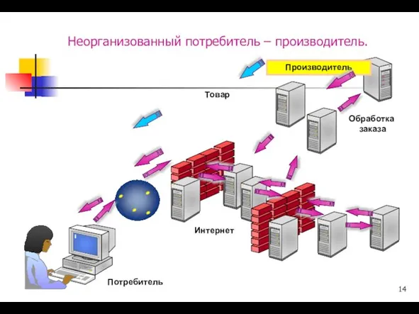 Неорганизованный потребитель – производитель. Интернет Товар Потребитель Обработка заказа Производитель