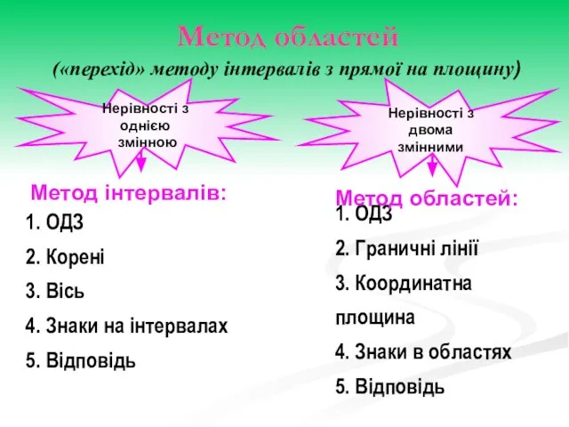 («перехід» методу інтервалів з прямої на площину) Нерівності з однією змінною