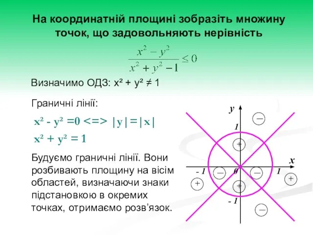 - 1 - 1 1 1 х у 0 На координатній