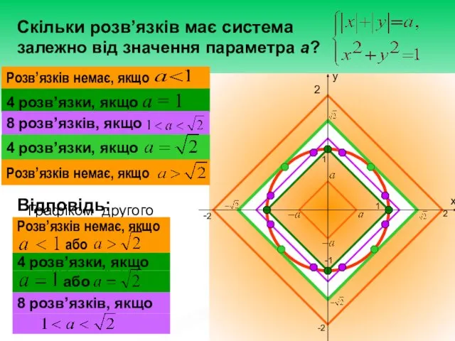 Скільки розв’язків має система залежно від значення параметра а? 2 -2