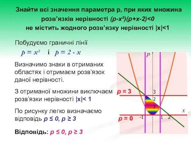 Знайти всі значення параметра p, при яких множина розв’язків нерівності (p-x²)(p+x-2)