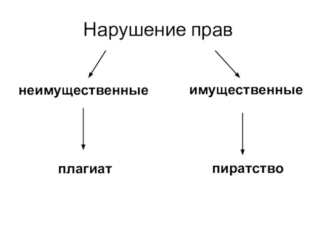 Нарушение прав неимущественные плагиат имущественные пиратство