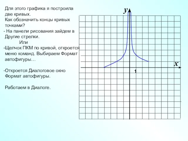 1 y x Для этого графика я построила две кривых. Как