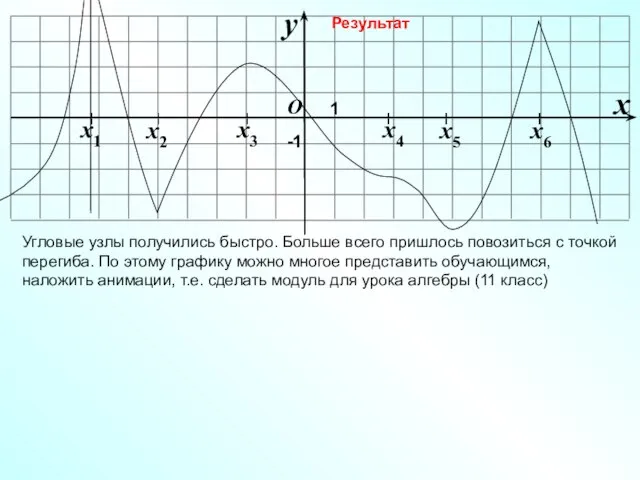 I I I I I I O x y -1 Угловые