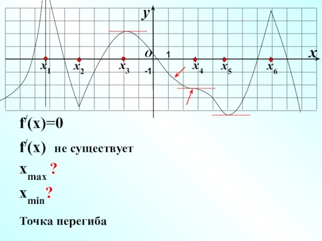 I I I I I I O x y -1 1