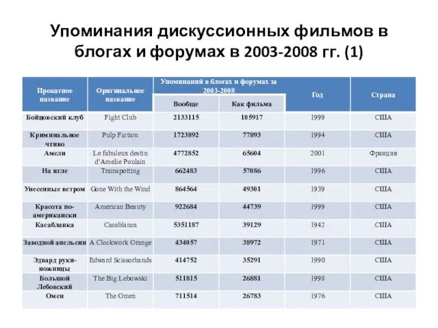 Упоминания дискуссионных фильмов в блогах и форумах в 2003-2008 гг. (1)