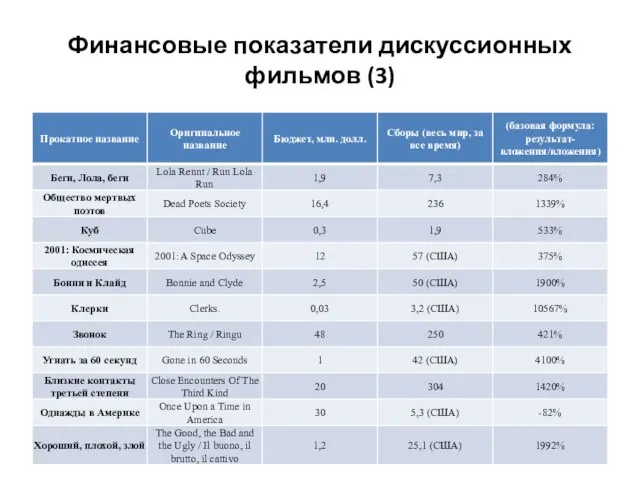 Финансовые показатели дискуссионных фильмов (3)