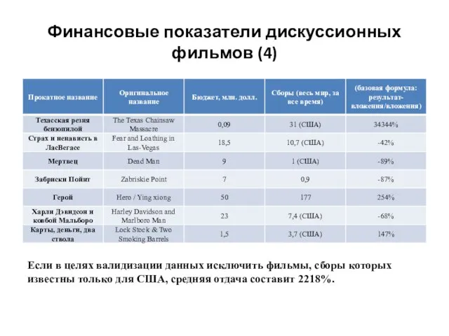 Финансовые показатели дискуссионных фильмов (4) Если в целях валидизации данных исключить