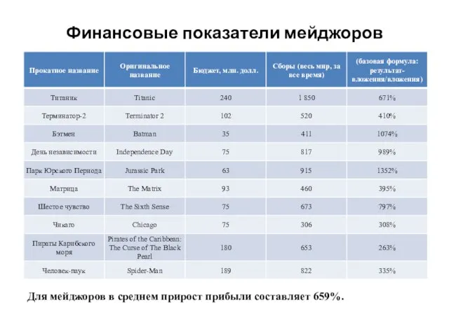 Финансовые показатели мейджоров Для мейджоров в среднем прирост прибыли составляет 659%.