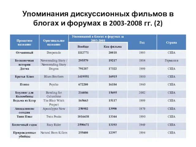 Упоминания дискуссионных фильмов в блогах и форумах в 2003-2008 гг. (2)