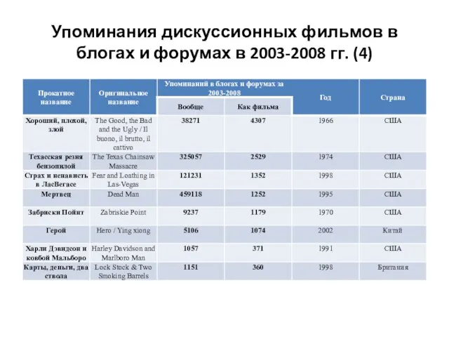 Упоминания дискуссионных фильмов в блогах и форумах в 2003-2008 гг. (4)