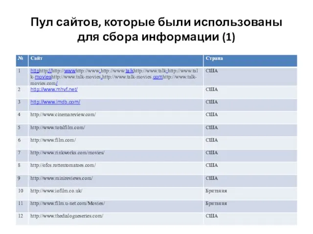 Пул сайтов, которые были использованы для сбора информации (1)