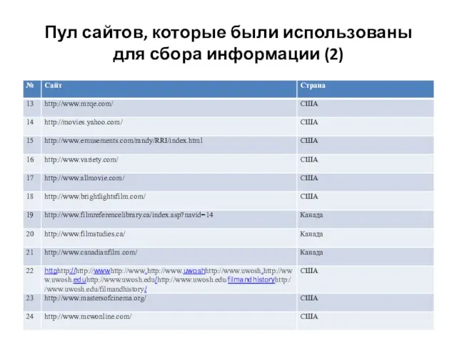 Пул сайтов, которые были использованы для сбора информации (2)