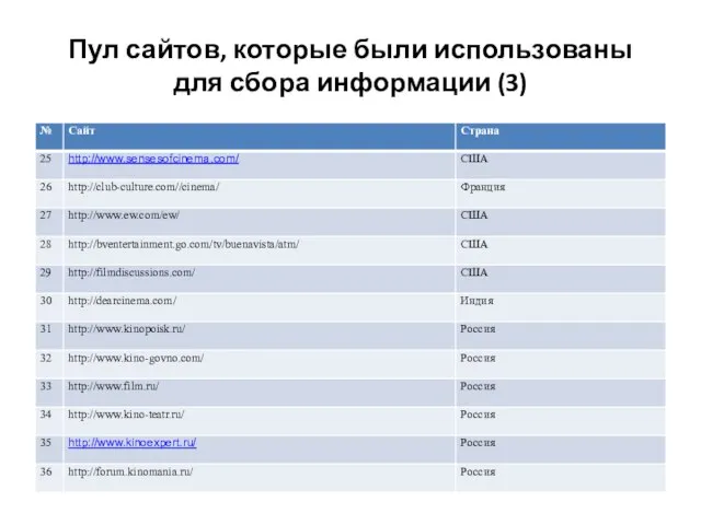 Пул сайтов, которые были использованы для сбора информации (3)