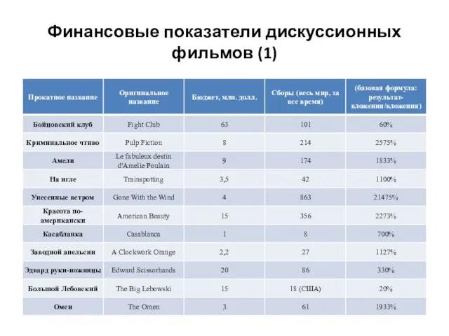 Финансовые показатели дискуссионных фильмов (1)