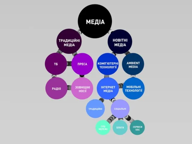 Класифікація медіа Медіа: Нові медіа Інтернет медіа Традиційні інтернет видання Соціальні