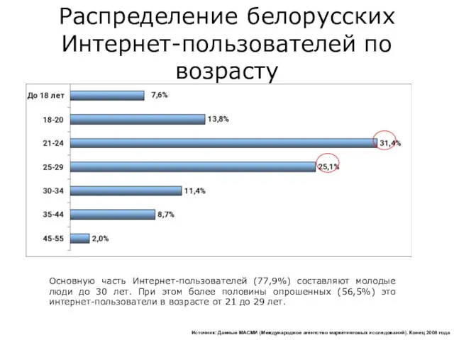 Основную часть Интернет-пользователей (77,9%) составляют молодые люди до 30 лет. При