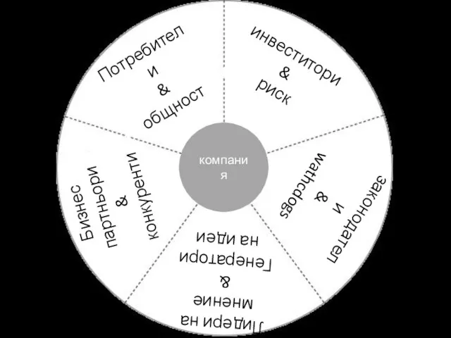 Потребители & общност инвеститори & риск законодатели & wathcdogs Лидери на