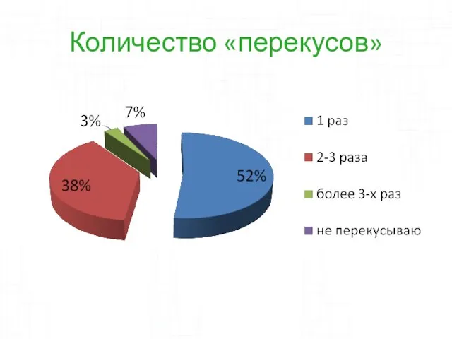 Количество «перекусов»