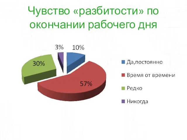 Чувство «разбитости» по окончании рабочего дня