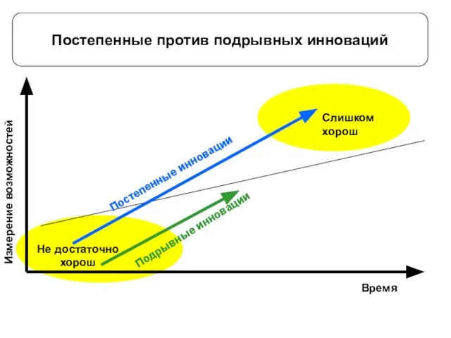 Постепенные против подрывных инноваций Время Измерение возможностей Подрывные инновации Постепенные инновации Не достаточно хорош Слишком хорош