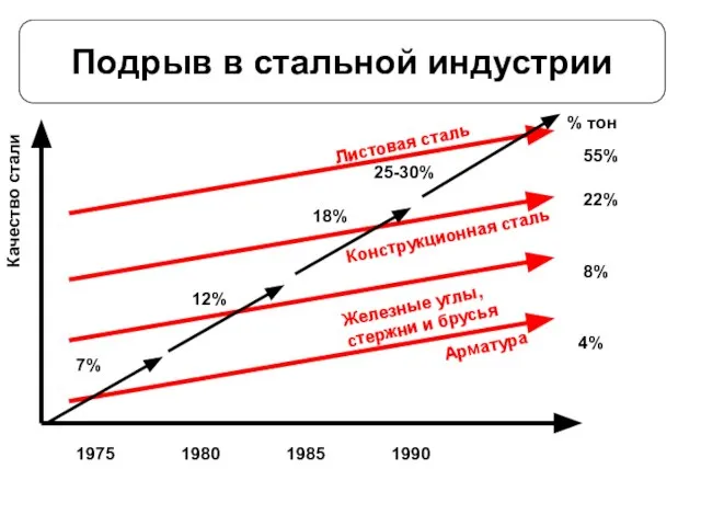Подрыв в стальной индустрии 1975 1980 1985 1990 Качество стали Арматура