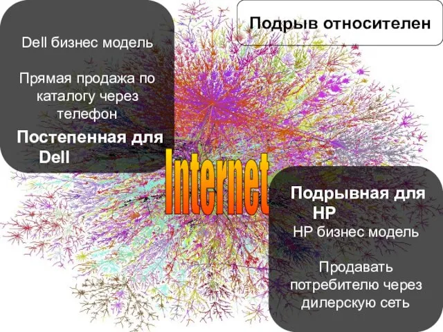 Подрыв относителен Dell бизнес модель Прямая продажа по каталогу через телефон