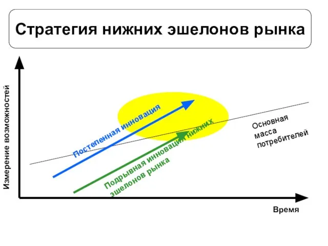 Стратегия нижних эшелонов рынка Время Измерение возможностей Подрывная инновация нижних эшелонов