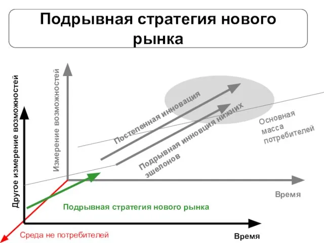 Подрывная стратегия нового рынка Время Измерение возможностей Подрывная инновция нижних эшелонов