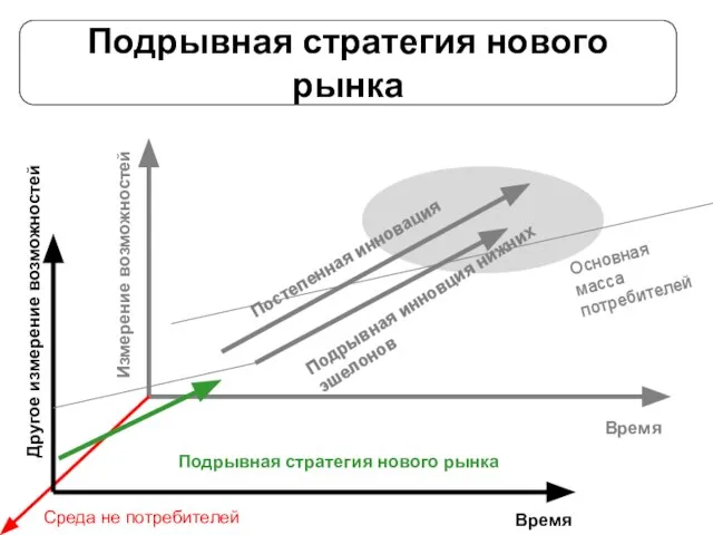 Подрывная стратегия нового рынка Время Измерение возможностей Подрывная инновция нижних эшелонов