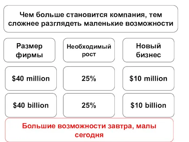 Чем больше становится компания, тем сложнее разглядеть маленькие возможности Размер фирмы