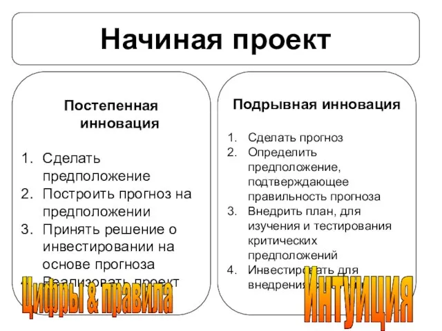 Начиная проект Постепенная инновация Сделать предположение Построить прогноз на предположении Принять