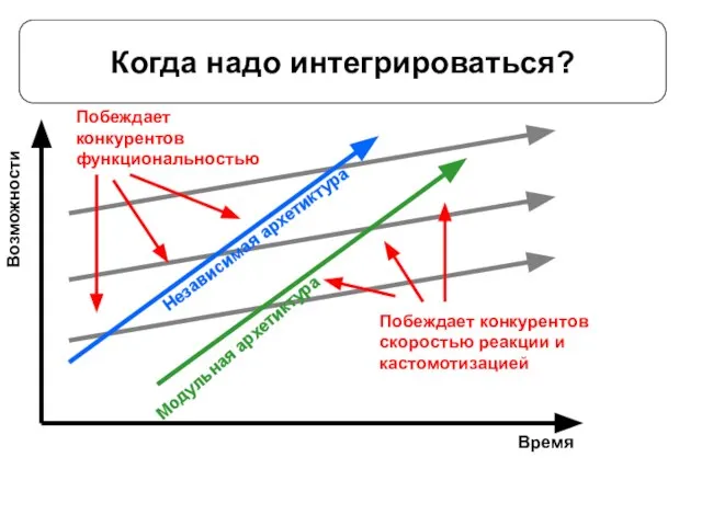 Когда надо интегрироваться? Время Возможности Модульная архетиктура Независимая архетиктура Побеждает конкурентов