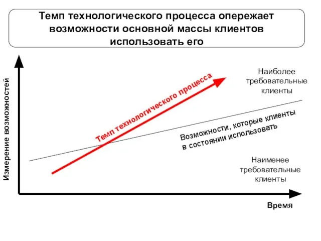 Темп технологического процесса опережает возможности основной массы клиентов использовать его Время