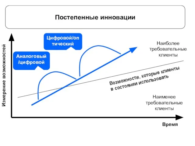 Постепенные инновации Время Измерение возможностей Возможности, которые клиенты в состоянии использовать