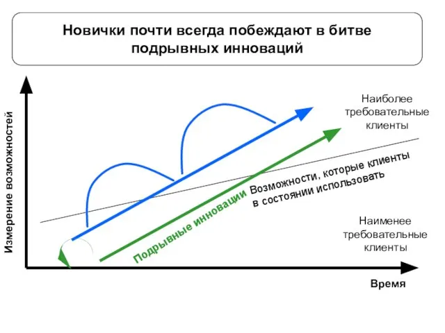 Новички почти всегда побеждают в битве подрывных инноваций Время Измерение возможностей