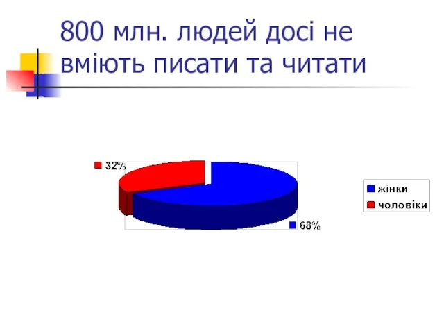 800 млн. людей досі не вміють писати та читати