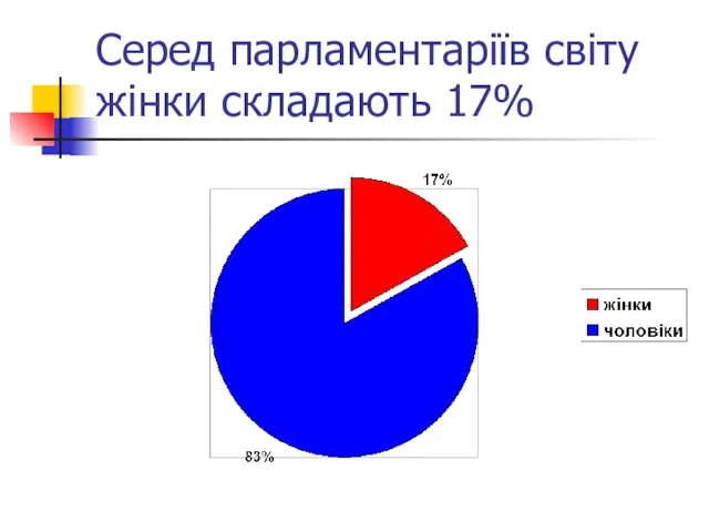 Серед парламентаріїв світу жінки складають 17%