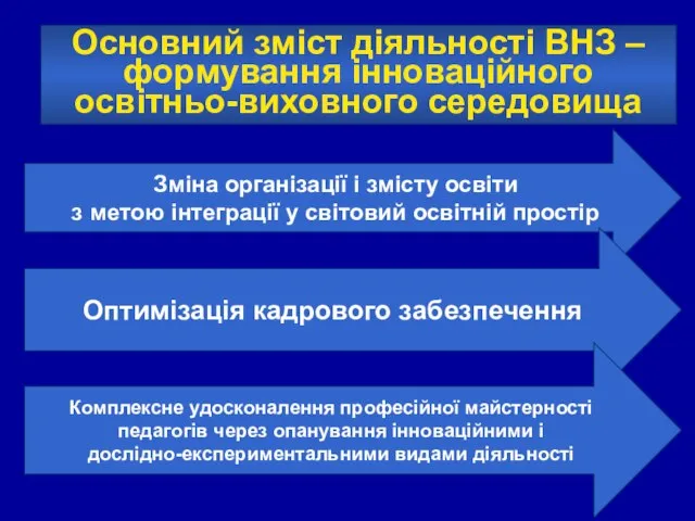 Основний зміст діяльності ВНЗ – формування інноваційного освітньо-виховного середовища Зміна організації