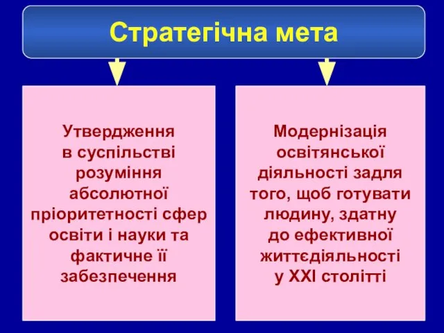 Стратегічна мета Модернізація освітянської діяльності задля того, щоб готувати людину, здатну