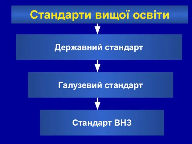 Стандарти вищої освіти Державний стандарт Галузевий стандарт Стандарт ВНЗ