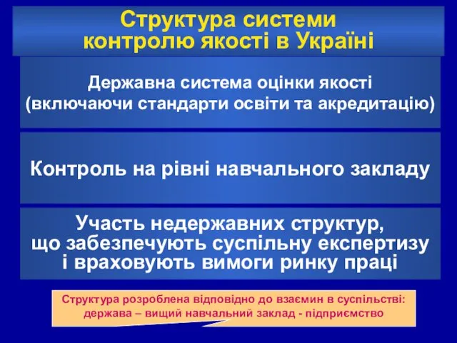 Структура системи контролю якості в Україні Державна система оцінки якості (включаючи